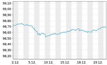 Chart Bundesrep.Deutschland Bundesobl.v.2022(27) Gr&uuml;ne - 1 Monat