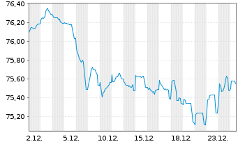 Chart Bayern, Freistaat Schatzanw.v.2020(2035) Ser.140 - 1 Monat