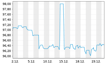 Chart Bayern, Freistaat Schatzanw.v.2024(2033) Ser.171 - 1 Monat