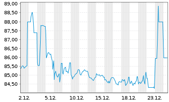 Chart Bayern, Freistaat Schatzanw.v.2025(2055) Ser.172 - 1 Monat