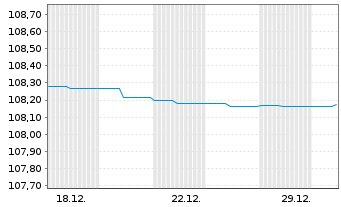 Chart Berlin, Land Landessch.v.1997(2028)Ausg.87 - 1 Monat