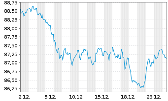 Chart Bundesrep.Deutschland Anl.v.2014 (2046) - 1 Monat