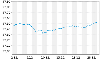 Chart Bundesrep.Deutschland Anl.v.2017 (2027) - 1 Monat