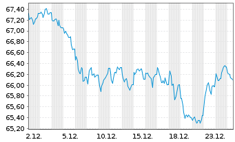 Chart Bundesrep.Deutschland Anl.v.2017 (2048) - 1 Monat