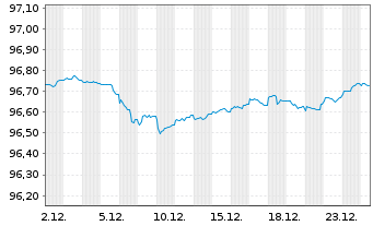 Chart Bundesrep.Deutschland Anl.v.2018 (2028) - 1 Monat