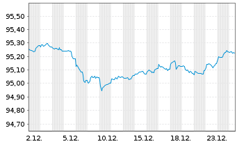 Chart Bundesrep.Deutschland Anl.v.2018 (2028) - 1 Monat