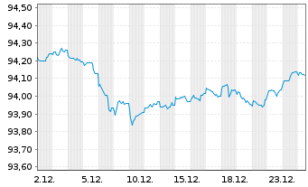 Chart Bundesrep.Deutschland Anl.v.2019 (2029) - 1 Monat