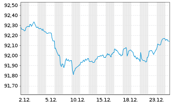 Chart Bundesrep.Deutschland Anl.v.2019 (2029) - 1 Monat