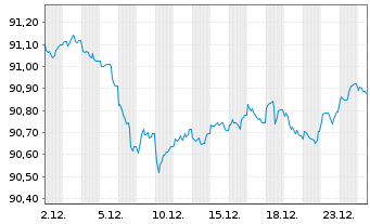 Chart Bundesrep.Deutschland Anl.v.2020 (2030) - 1 Monat