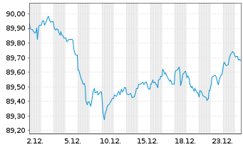 Chart Bundesrep.Deutschland Anl.v.2020 (2030) - 1 Monat