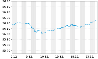Chart Bundesrep.Deutschland Anl.v.2020 (2027) - 1 Monat