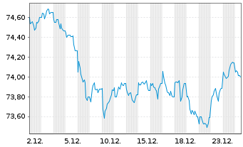 Chart Bundesrep.Deutschland Anl.v.2021 (2036) - 1 Monat