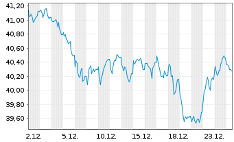 Chart Bundesrep.Deutschland Anl.v.2021 (2052) - 1 Monat