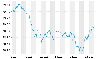 Chart Bundesrep.Deutschland Anl.v.2022 (2038) - 1 Monat