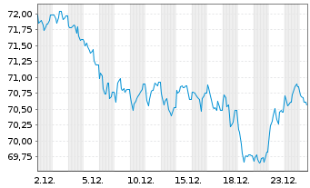 Chart Bundesrep.Deutschland Anl.v.2022 (2053) - 1 Monat
