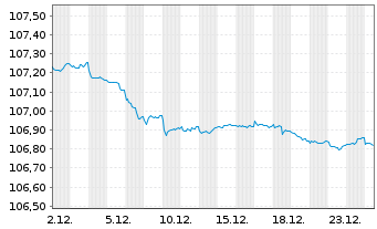 Chart Bundesrep.Deutschland Anl.v.1998 (2028) - 1 Monat