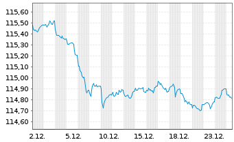 Chart Bundesrep.Deutschland Anl.v.2000(2030) - 1 Monat