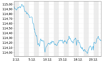Chart Bundesrep.Deutschland Anl.v.2000(2031) - 1 Monat
