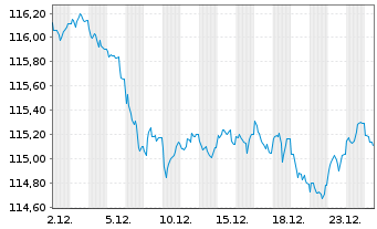 Chart Bundesrep.Deutschland Anl.v.2003(2034) - 1 Monat