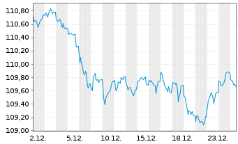 Chart Bundesrep.Deutschland Anl.v.2005(2037) - 1 Monat