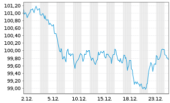 Chart Bundesrep.Deutschland Anl.v.2010(2042) - 1 Monat
