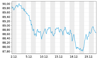 Chart Bundesrep.Deutschland Anl.v.2012 (2044) - 1 Monat