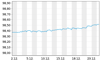 Chart Bundesrep.Deutschland Bundesobl.Ser.184 v.2021(26) - 1 Monat