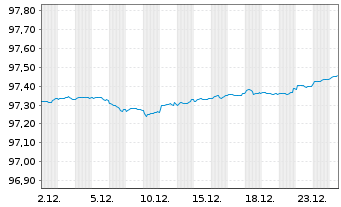 Chart Bundesrep.Deutschland Bundesobl.Ser.185 v.2022(27) - 1 Monat