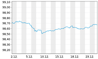 Chart Bundesrep.Deutschland Bundesobl.Ser.186 v.2022(27) - 1 Monat