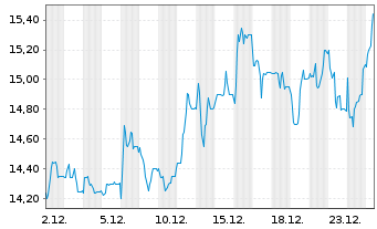 Chart Heliad AG - 1 Month