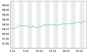 Chart European Investment Bank EO-Zero-Bonds 1996(26) - 1 Monat