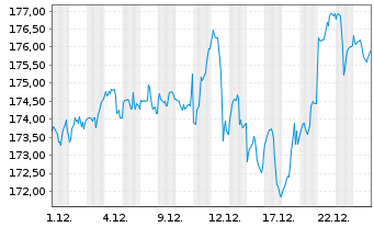 Chart MEAG AktienSelect Inhaber-Anteile A - 1 Monat