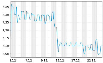 Chart Erlebnis Akademie AG - 1 Monat