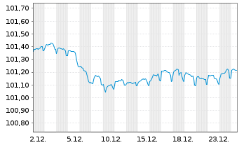 Chart Sachsen, Freistaat Schatzanw. v.2023(2028)S136 - 1 Month
