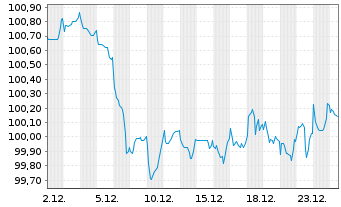 Chart Sachsen, Freistaat Schatzanw. v.2025(2033)S141 - 1 Month