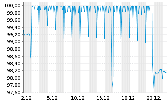 Chart Sachsen, Freistaat Schatzanw. v.2025(2032)S143 - 1 Month