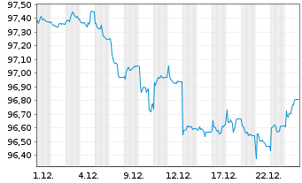 Chart iShar.Pfandbriefe UCITS ETF DE - 1 Monat