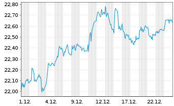 Chart iShares DivDAX UCITS ETF DE - 1 Monat