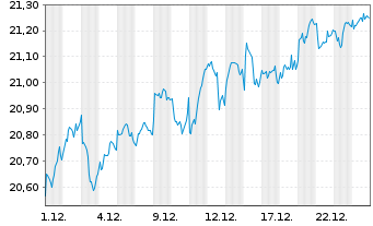 Chart iSh.EO ST.Sel.Div.30 U.ETF DE - 1 Monat