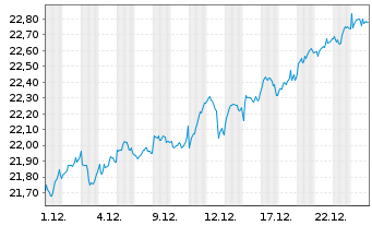 Chart iSh.ST.Eur.Sel.Div.30 U.ETF DE - 1 Monat