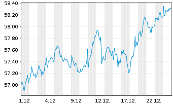 Chart iSh.STOXX Europe 600 U.ETF DE - 1 Monat