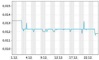 Chart Ahlers AG  - 1 Monat