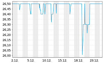 Chart AGROB Immobilien AG - 1 Monat