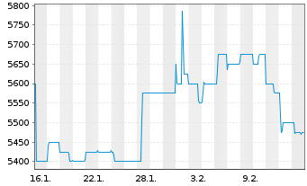 Chart Zoologischer Garten Berlin AG +Aquarium - 1 Monat