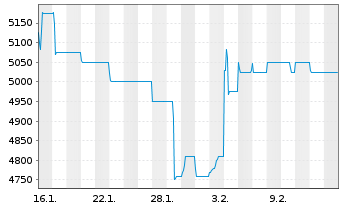Chart Zoologischer Garten Berlin AG - 1 Monat