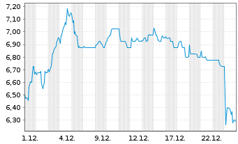 Chart Baader Bank AG - 1 Monat