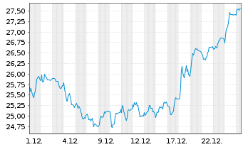 Chart United Internet AG - 1 Monat