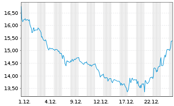 Chart Basler AG - 1 Monat