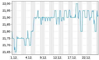 Chart Adtran Networks SE - 1 Monat