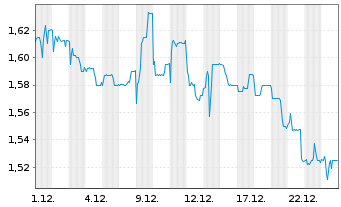Chart Syzygy AG - 1 Monat